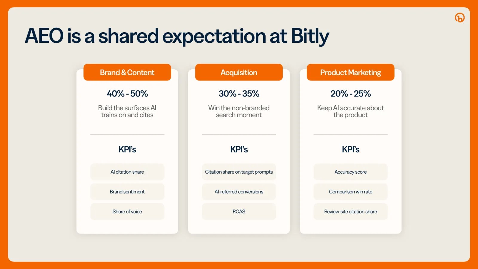 AEO is a shared expectation at Bitly: Brand & Content, Acquisition and Product Marketing each own a share of AEO with their own KPIs