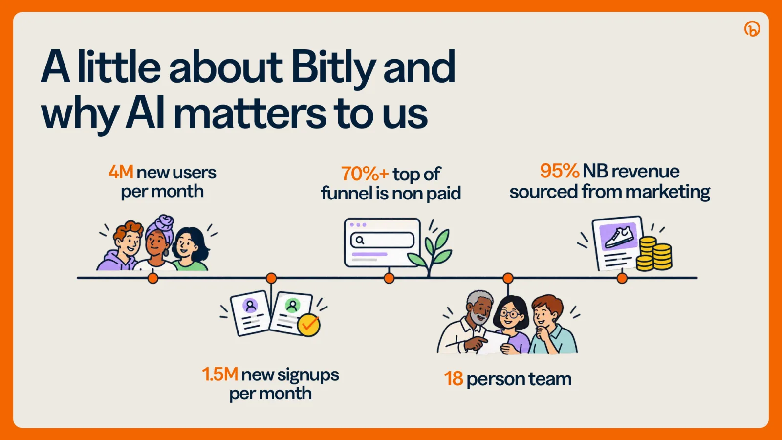 A little about Bitly: 4M new users a month, 1.5M new signups a month, 70%+ of top of funnel is non-paid, 95% of new business revenue sourced from marketing, 18 person team