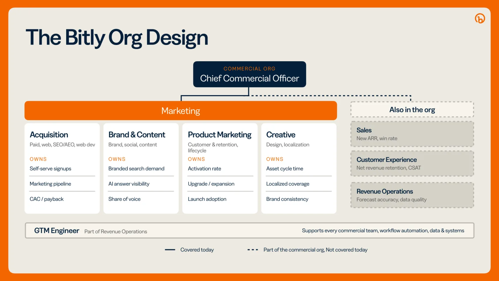 The Bitly org design: a Chief Commercial Officer over Marketing (Acquisition, Brand & Content, Product Marketing, Creative), Sales, Customer Experience and Revenue Operations, with a GTM Engineer inside RevOps