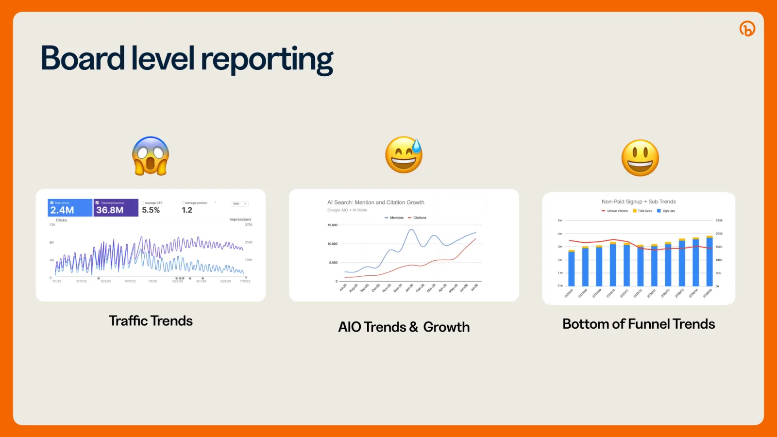 Board level reporting at Bitly: traffic trends, AI Overview mentions and citations growth, and bottom of funnel trends side by side