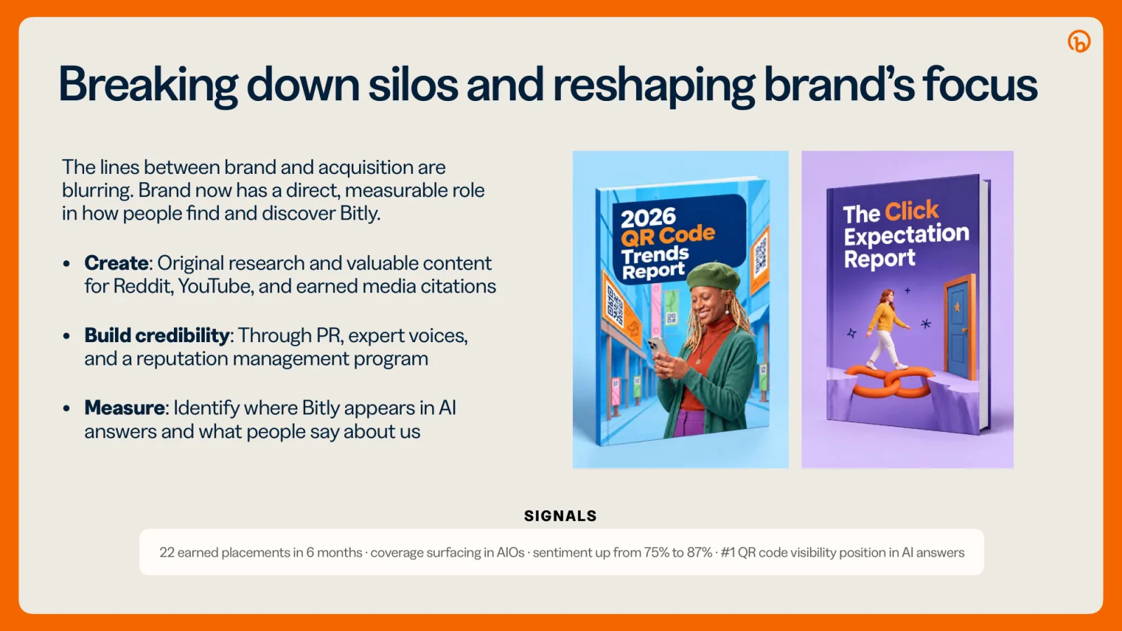 Breaking down silos and reshaping brand's focus: create original research, build credibility through PR, measure where Bitly appears in AI answers. 22 earned placements in 6 months, sentiment up from 75% to 87%, #1 QR code visibility in AI answers