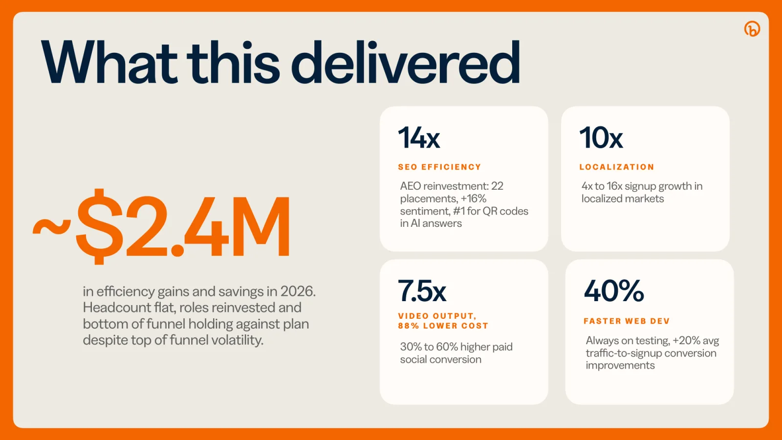 What this delivered: ~$2.4M in efficiency gains and savings in 2026, 14x SEO efficiency, 10x localization, 7.5x video output at 88% lower cost, 40% faster web dev
