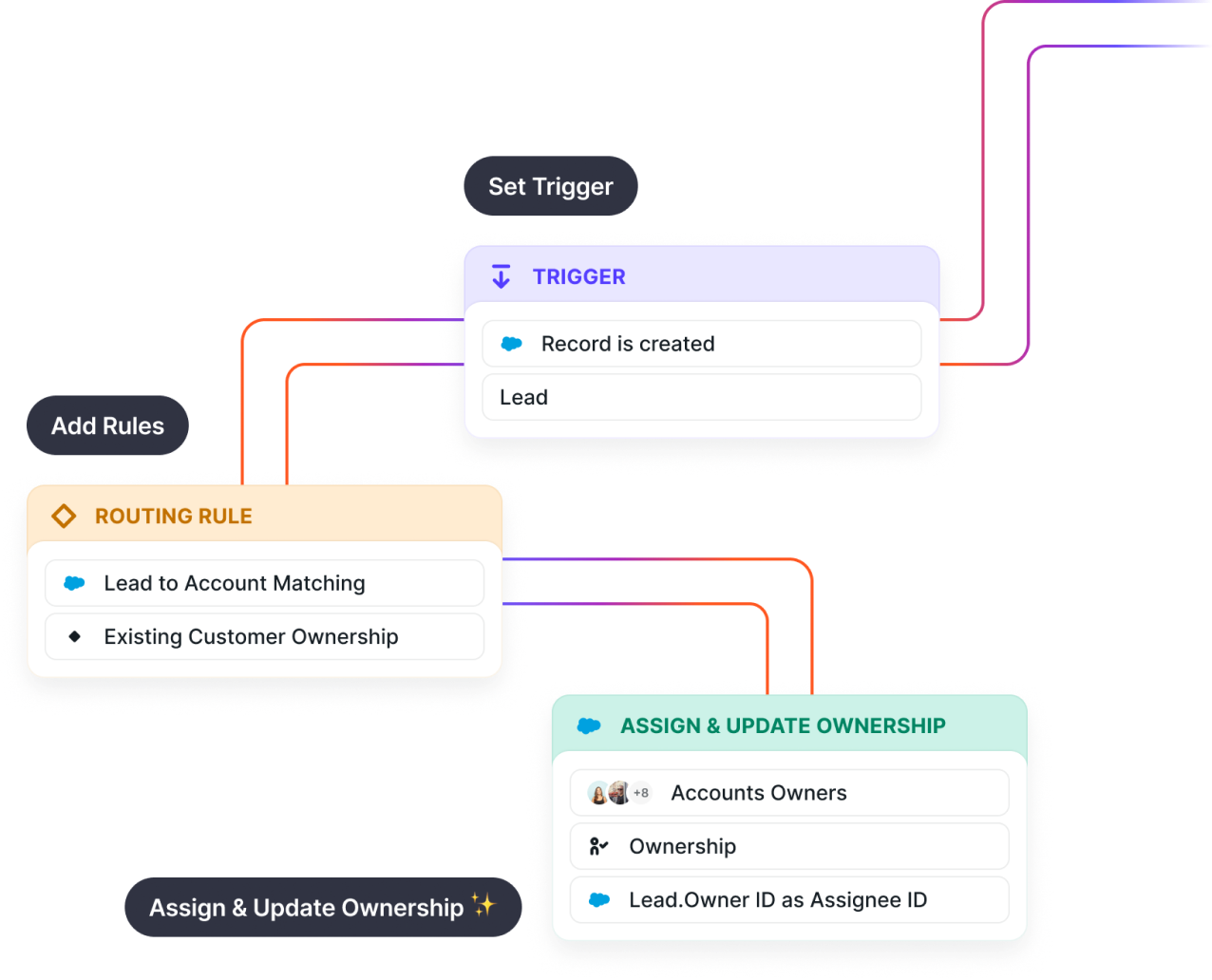 Chili Piper Distro flow builder