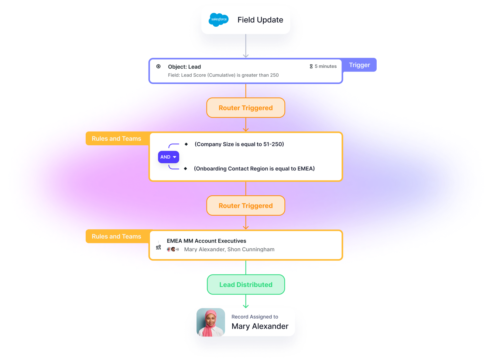Route to the right rep, on the right team. Automatically.
