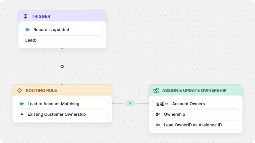 Chili Piper Distro flow builder interface