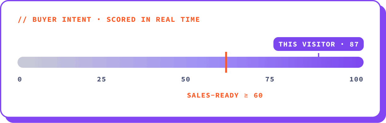 Know who's ready to buy before they type a word