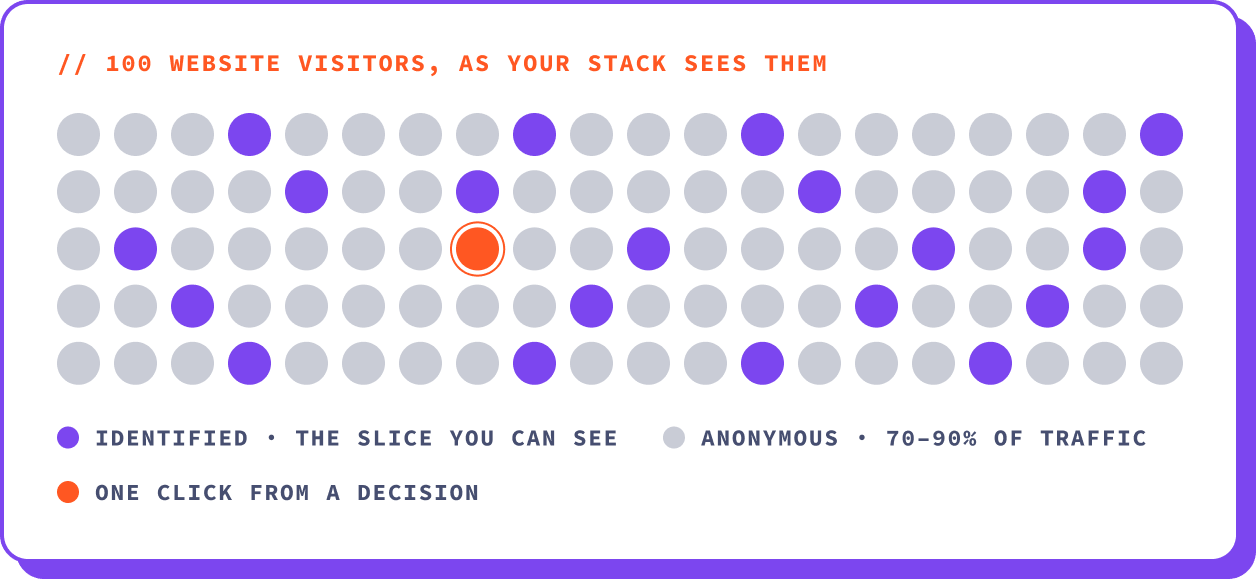 Most of your website traffic is invisible