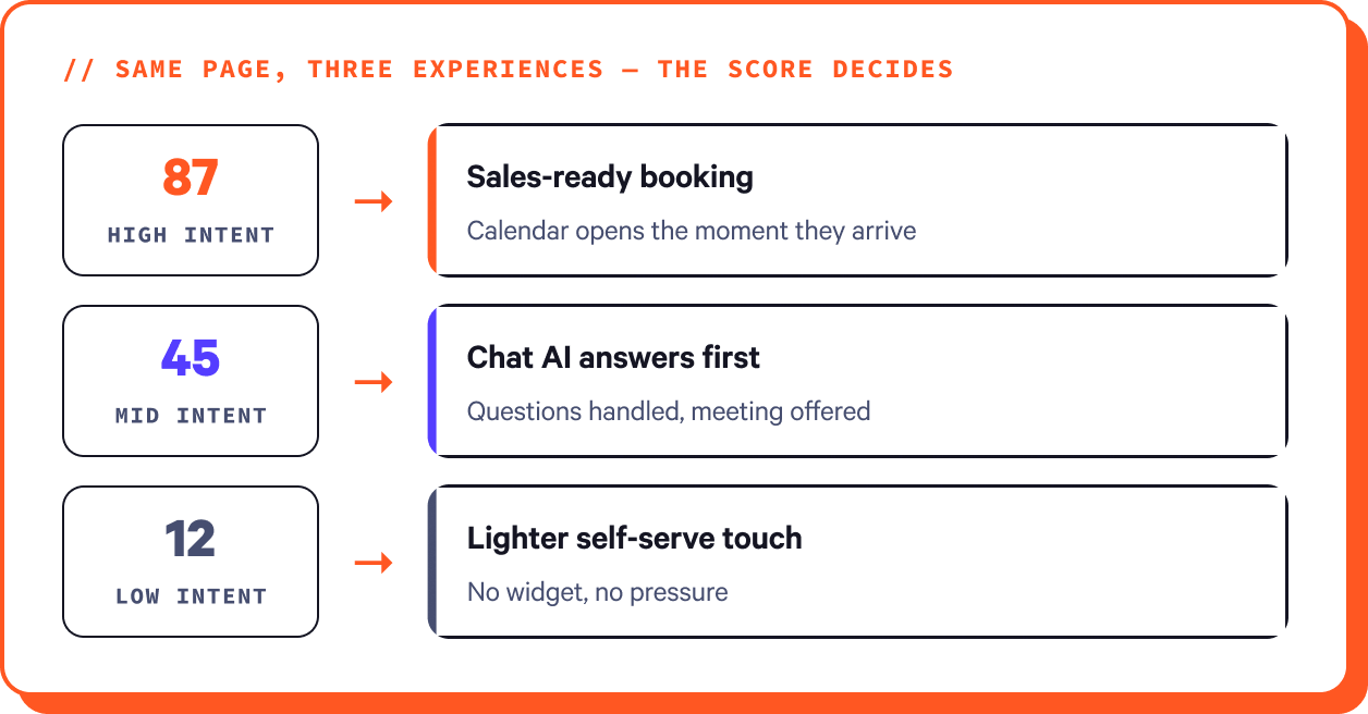 High-intent visitors get a personalized experience