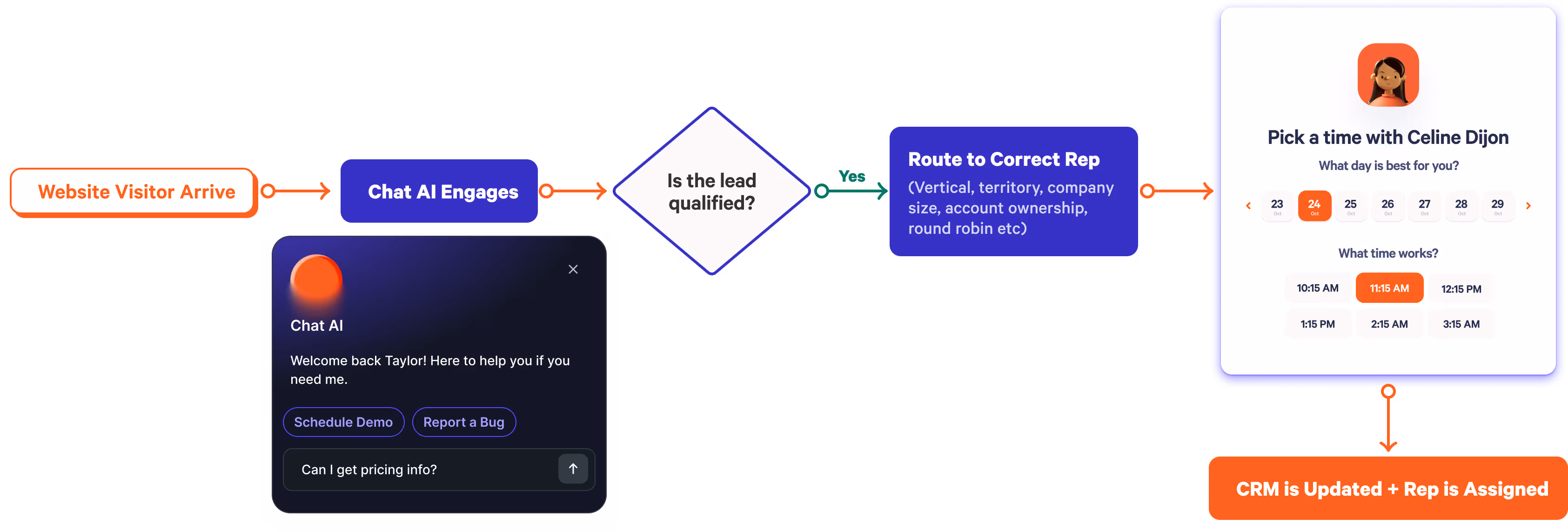 Chili Piper Demand Conversion Platform flow connecting Form Routing, Chat, Lead Distribution, and Scheduling